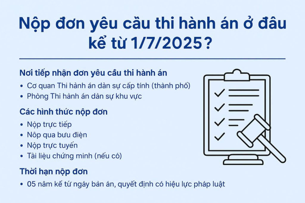 Nộp đơn yêu cầu thi hành án ở đâu kể từ 1/7/2025?